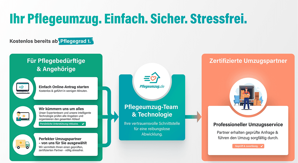 Pflegeumzug Process